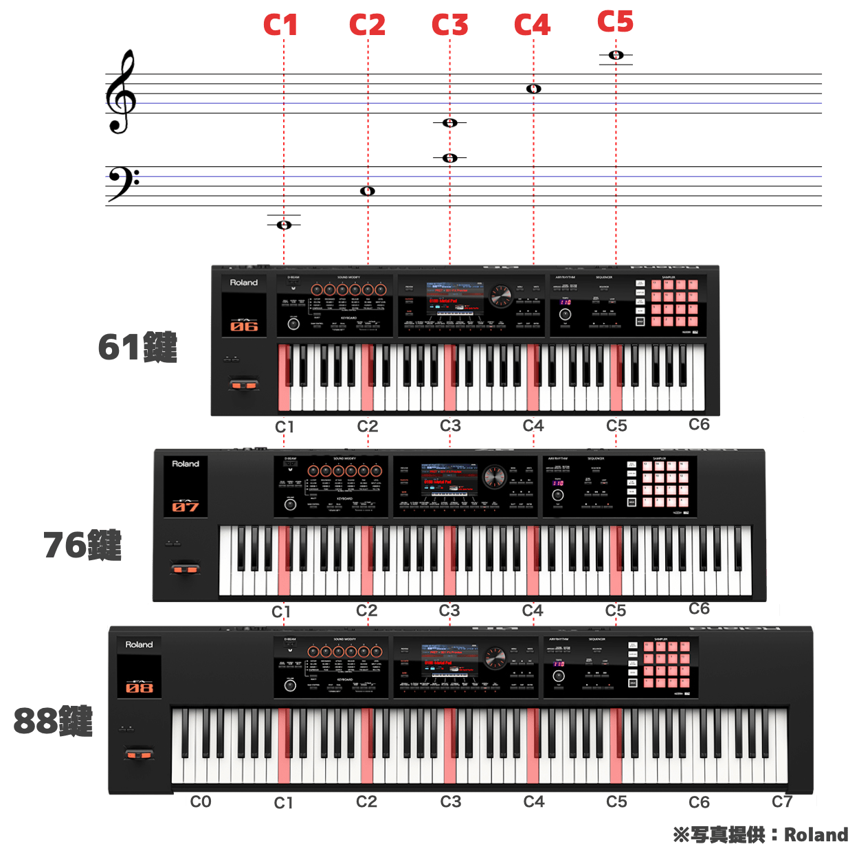 ソロピアノをはじめる準備 楽譜編 Maebamusic