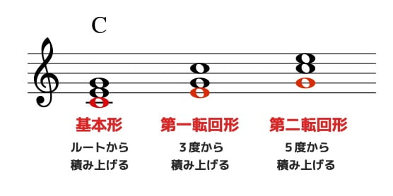 ピアノ弾き語り コードを両手伴奏にするたった5つのステップ 440keyboard ピアノ弾き語り コードを両手伴奏にするたった5つのステップ 440keyboard