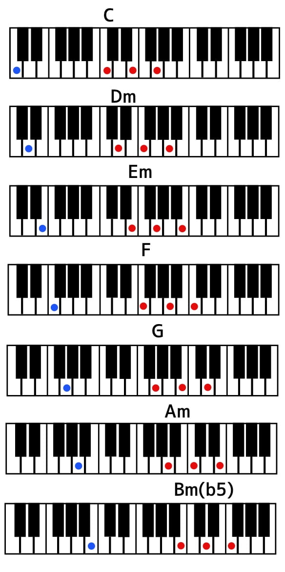 弾き語り バンド ピアノで４和音コードをカンタンに押さえる方法 440keyboard